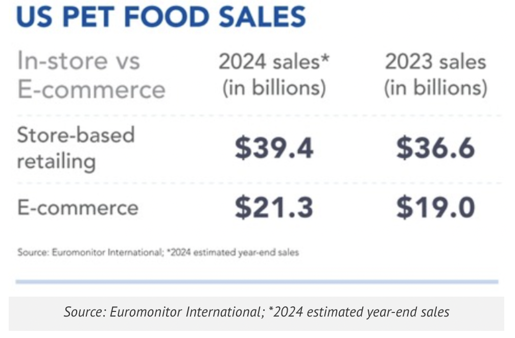 2024年美国宠物食品行业新动向：网购与健康需求引领趋势